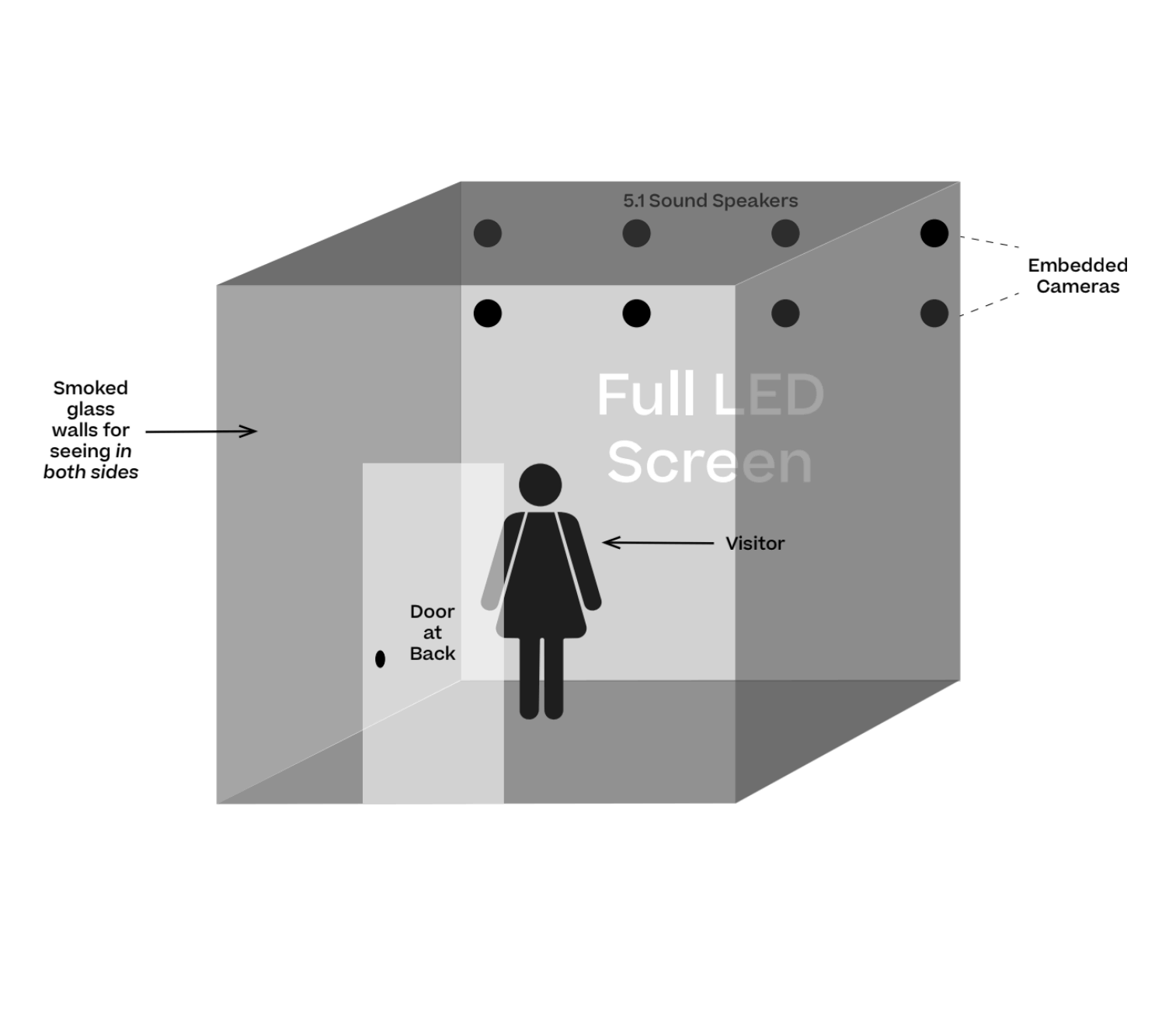 Archival schematic from the 2020 Heaven or Hell proposal — an isometric drawing of a cube-shaped room with smoked glass walls, a full LED screen surface, 5.1 sound speakers, embedded cameras, a door at the back and a visitor inside