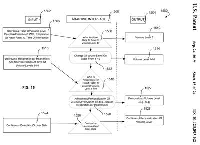 US 10,423,893 B2, Figure 15: patent flowchart depicting disclosed volume-level personalization from user data through an adaptive interface to audio output.