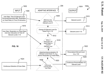 US 10,423,893 B2, Figure 16: patent flowchart depicting disclosed odorant-level personalization from user data through an adaptive interface to olfactory output.